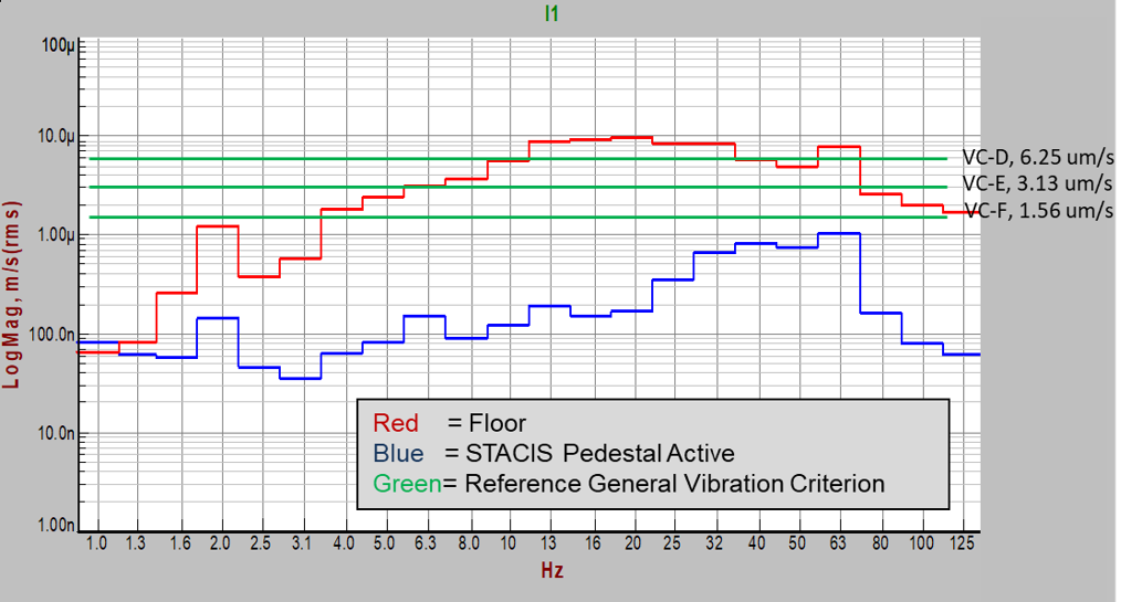 UT floor vibration before and after