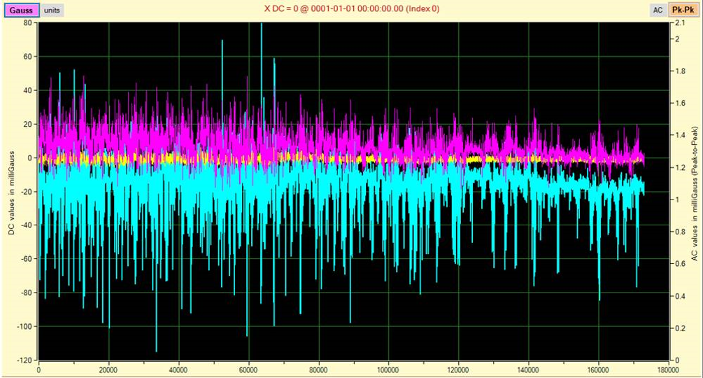 UT magnetic field measurement