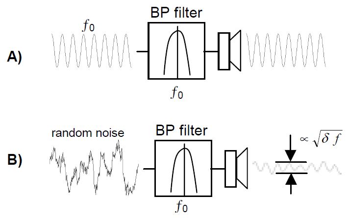 Coherent vs random wave analysis diagrams