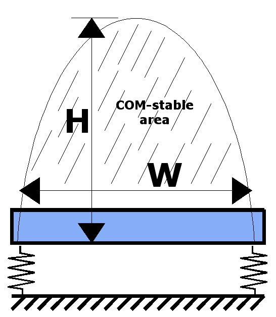Center of mass stability diagram