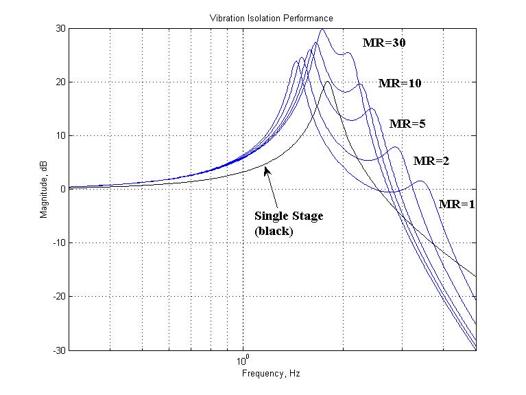 Predicted vibration isolation vs mass ratio diagram