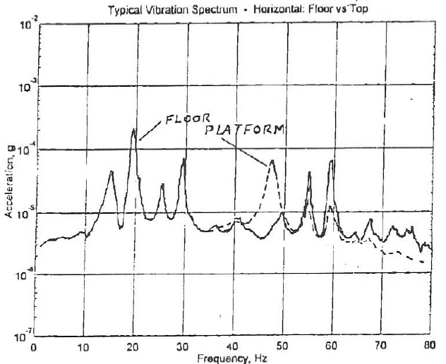 Typical floor vibration spectrum